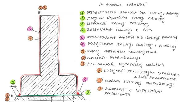 Schematyczny rysunek przekroju fundamentu z zaznaczonymi punktami kontroli hydroizolacji pionowej i poziomej.