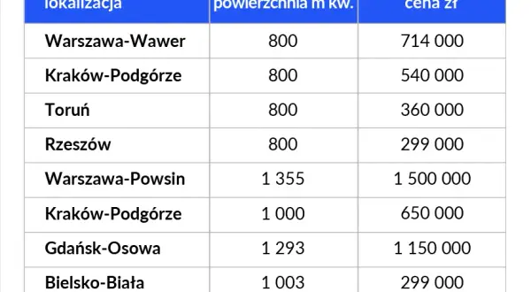 Koszty podziału domu na lokale: cennik, pułapki i oszczędności