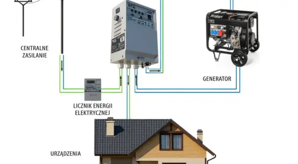 Schemat pokazuje, jak podłączyć agregat do domu: zasilanie, licznik, system ATS i generator współpracują, by zapewnić prąd.