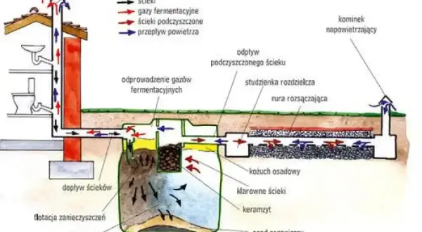 Schemat działania domowej oczyszczalni ścieków: od dopływu ścieków, przez fermentację i sedymentację, po rozsączanie.