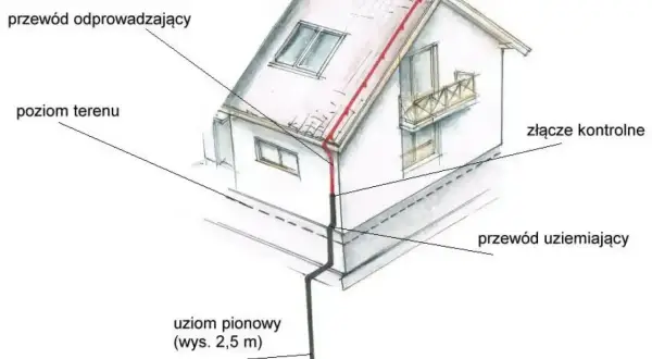 Schemat uziemienia domu: przewód odprowadzający z dachu, pionowy uziom (2,5 m) i przewód uziemiający zapewniają bezpieczeństwo.