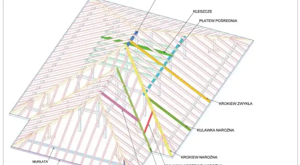 Schemat więźby dachowej z zaznaczonymi elementami: płatew kalenicowa, kleszcze, płatew pośrednia, krokwie (zwykłe, narożne, koszowe), kulawki (narożna, koszowo-narożna, ukośna, koszowa), murłata, deska okapowa. Wymiary krokwi są kluczowe dla konstrukcji.