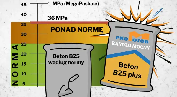 Wykres porównuje wytrzymałość betonu B25. Beton B25 plus jest ponad normę, idealny na strop.