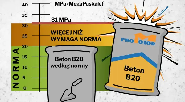 Dwa worki z betonem, jeden z kielnią, na tle wykresu wytrzymałości betonu.