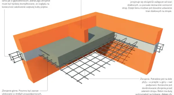 Schemat zbrojenia stropu monolitycznego z widocznym betonem i siatkami zbrojeniowymi.