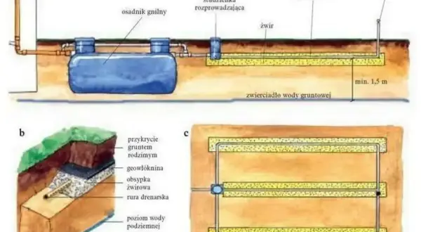 Schemat drenażu rozsączającego: osadnik gnilny, studzienka rozprowadzająca, rury drenarskie ze żwirem, geowłóknina i przepuszczalny grunt.