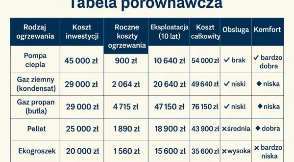 Tabela porównawcza: jakie ogrzewanie do domu? Pompa ciepła, gaz ziemny, propan, pellet, ekogroszek - koszty inwestycji, roczne, eksploatacji, całkowite, obsługa, komfort.