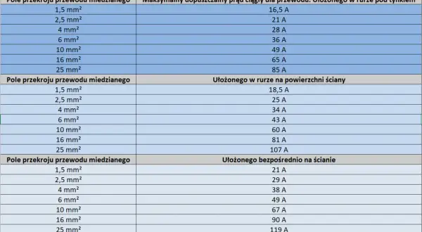 Tabela pokazuje, jaki kabel do gniazdek wybrać, zależnie od przekroju i sposobu ułożenia.