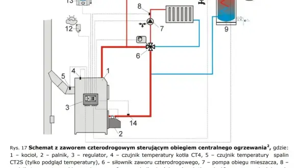 Schemat instalacji centralnego ogrzewania z kotłem na pellet. Widoczny montaż pieca, zasobnika CWU i elementów sterujących.