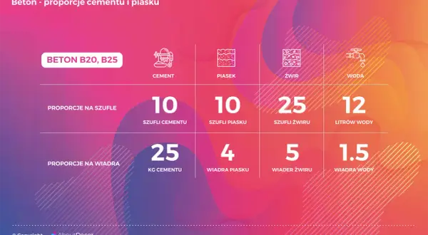 Betoniarka 250l: Ile worków cementu i idealne proporcje B20/B25?