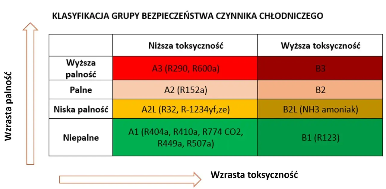 Tabela klasyfikacji czynników chłodniczych: palność vs toksyczność. R32 znajduje się w grupie A2L (niska palność, niższa toksyczność).