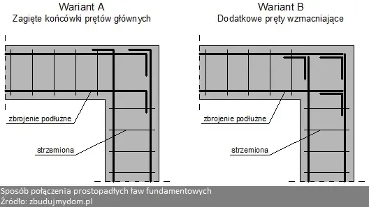 Zbrojenie fundamentów: Jakie pręty, rozstaw i błędy? Poradnik eksperta