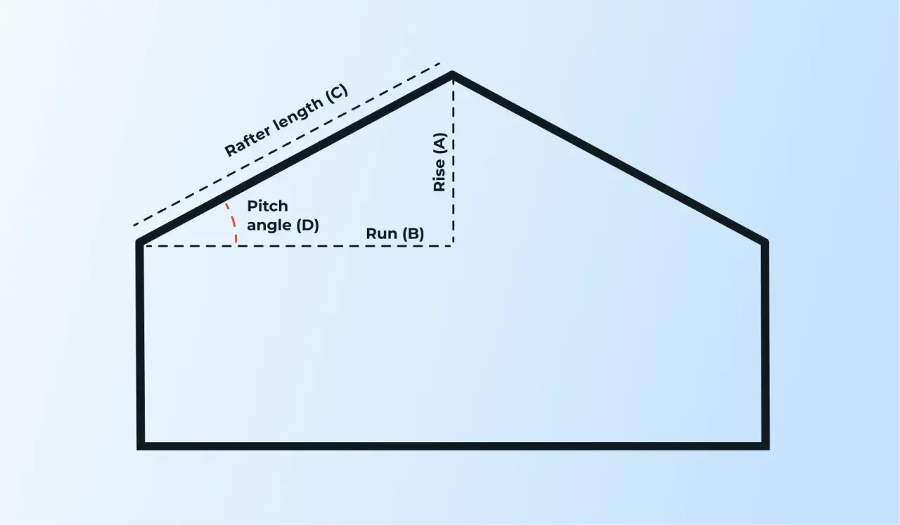Schemat dachu z oznaczeniami: Rise (A), Run (B), Rafter length (C) i Pitch angle (D). Pomaga to zrozumieć, jak obliczyć kąt nachylenia dachu.
