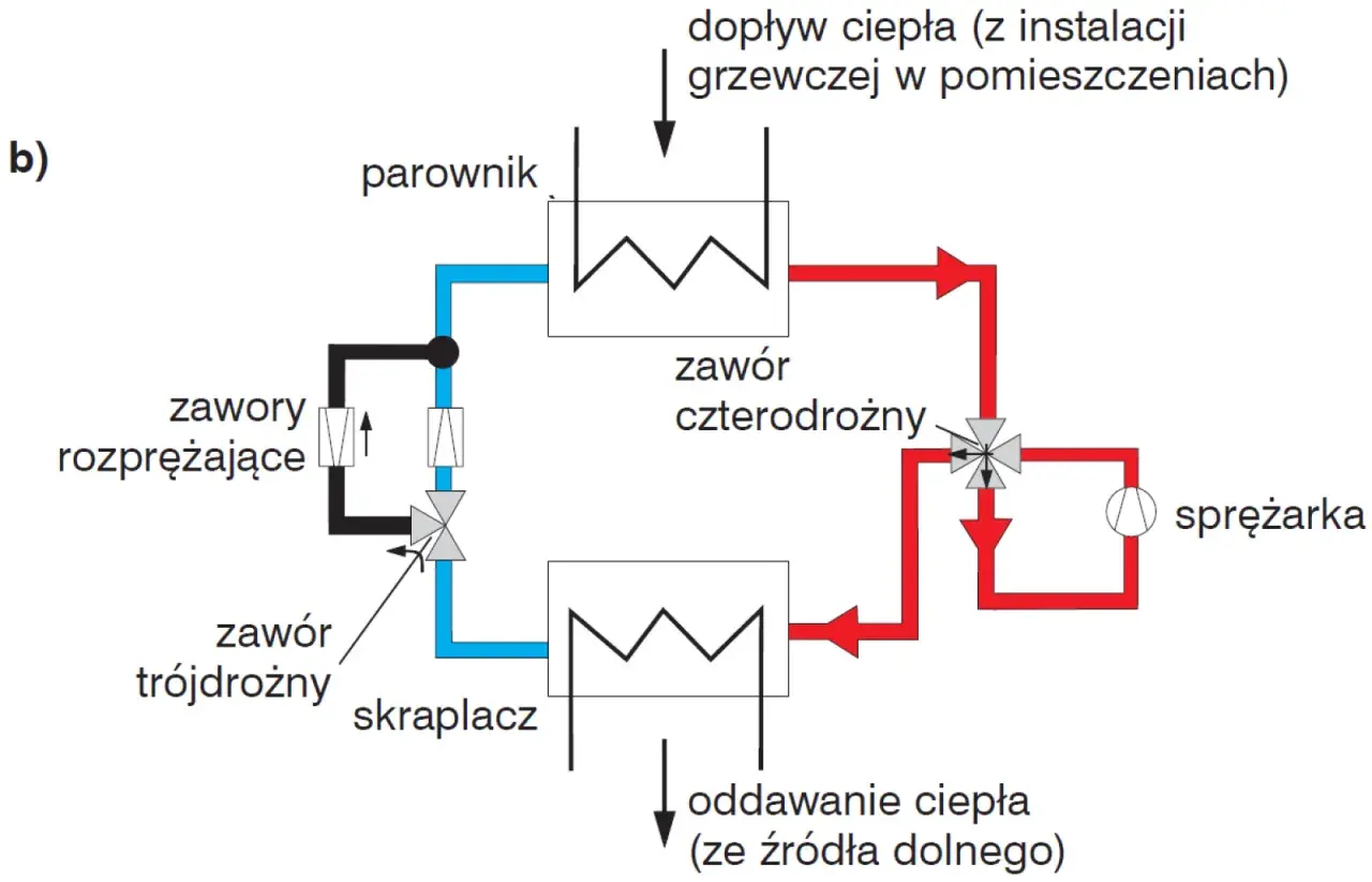 Schemat obiegu czynnika chłodniczego z parownikiem, skraplaczem, sprężarką i zaworami.
