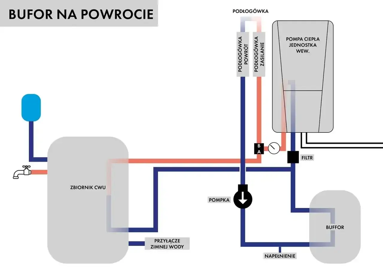 Schemat instalacji z buforem ciepła, pompą ciepła i zbiornikiem CWU. Widać podłączenie podłogówki i zasilanie zimnej wody.
