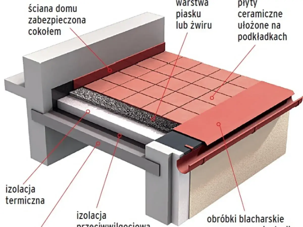 Przekrój tarasu na dachu: izolacja termiczna i przeciwwilgociowa, warstwa piasku, płyty ceramiczne, obróbki blacharskie.