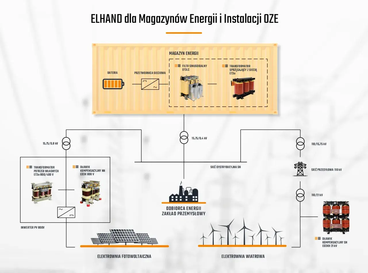 Schemat instalacji OZE: magazyn energii, fotowoltaika, elektrownia wiatrowa, odbiorca przemysłowy.