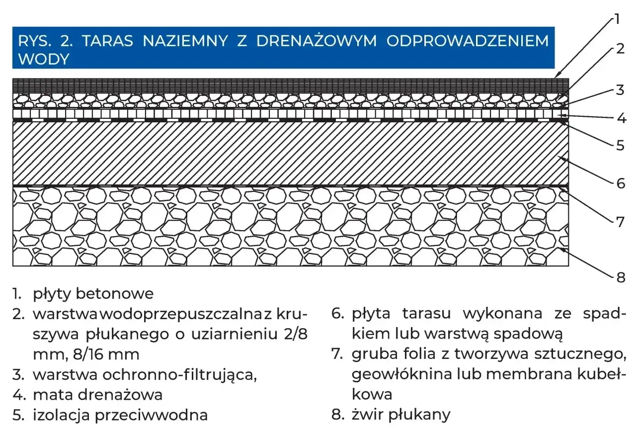 Przekrój tarasu z drenażem. Warstwy: płyty betonowe, kruszywo, izolacja, mata drenażowa, folia, płyta tarasu, geowłóknina, żwir. Idealne rozwiązanie dla ogrodu zimowego na tarasie.
