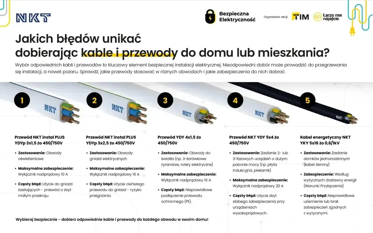 Przewody i kable NKT do instalacji elektrycznej: przegląd typów, zastosowań i błędów przy doborze.