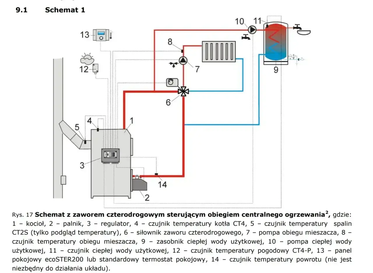 Schemat instalacji centralnego ogrzewania z kotłem na pellet. Widoczny montaż pieca, zasobnika CWU i elementów sterujących.