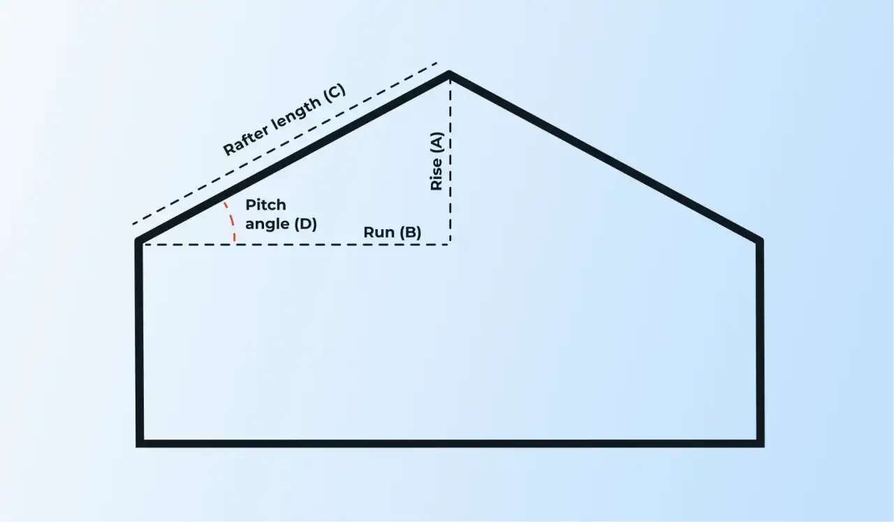 Schemat dachu z oznaczeniami: Rise (A), Run (B), Rafter length (C) i Pitch angle (D). Pomaga to zrozumieć, jak obliczyć kąt nachylenia dachu.