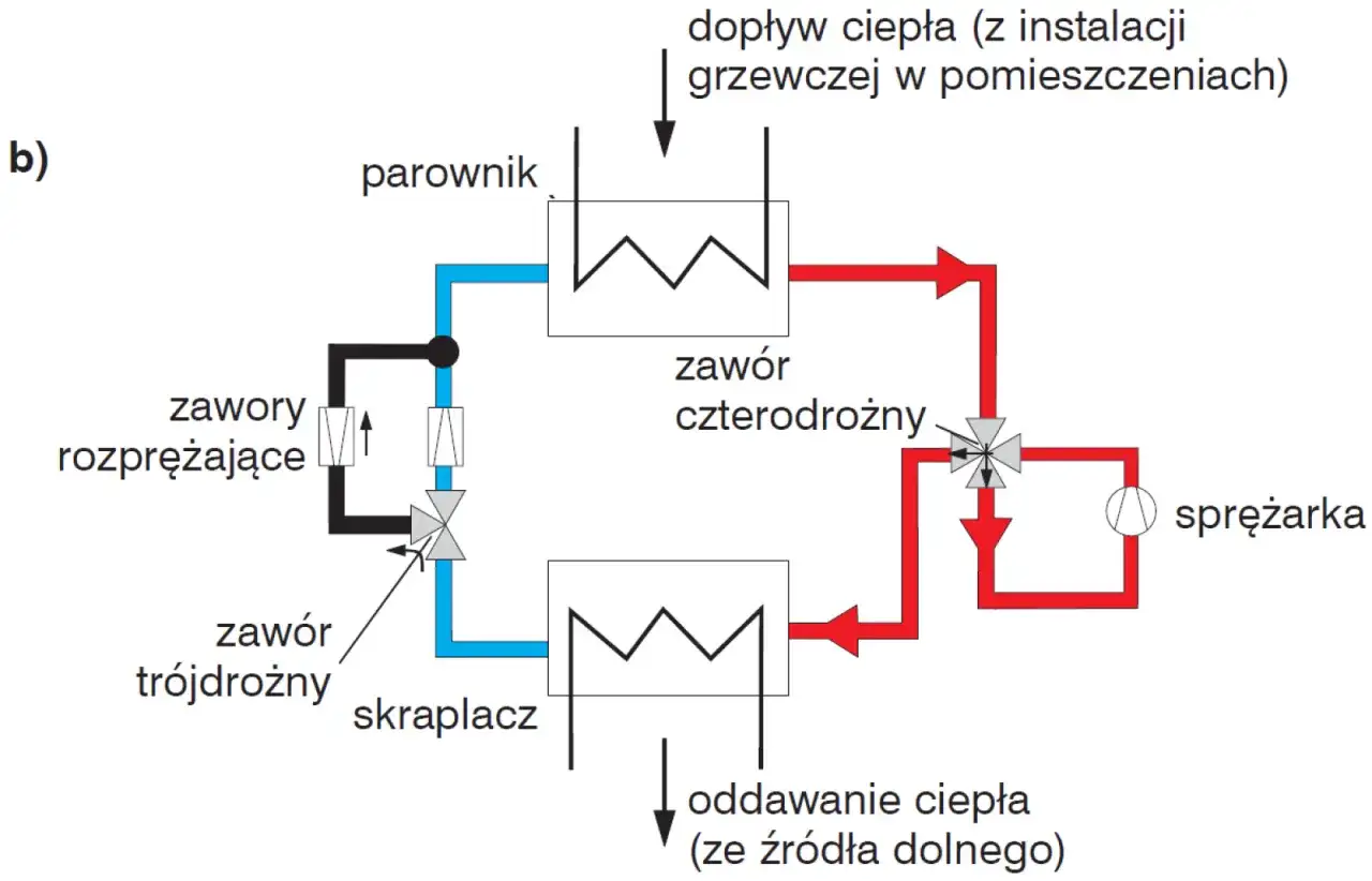 Schemat obiegu czynnika chłodniczego z parownikiem, skraplaczem, sprężarką i zaworami.