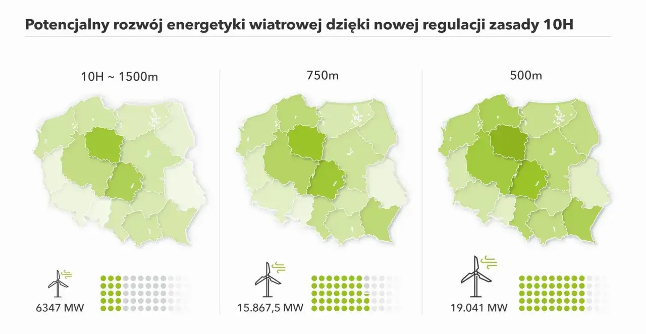 Potencjał energetyki wiatrowej w Polsce wg zasady 10H. Mapy pokazują rozwój przy odległościach 1500m, 750m i 500m.