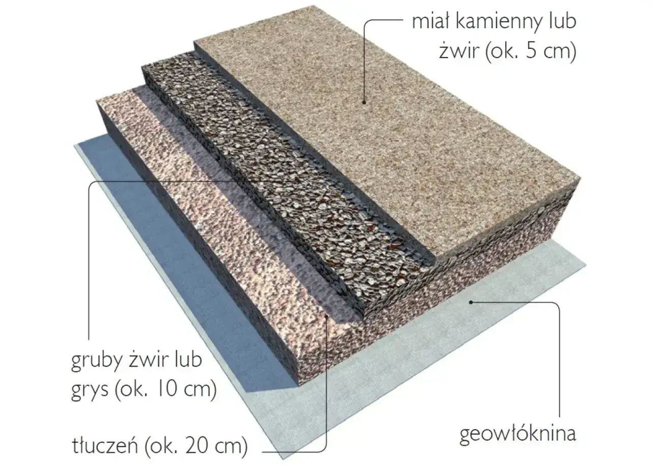 Warstwy podjazdu: tłuczeń, gruby żwir, drobny żwir i geowłóknina tworzą solidne kruszywo na podjazd.