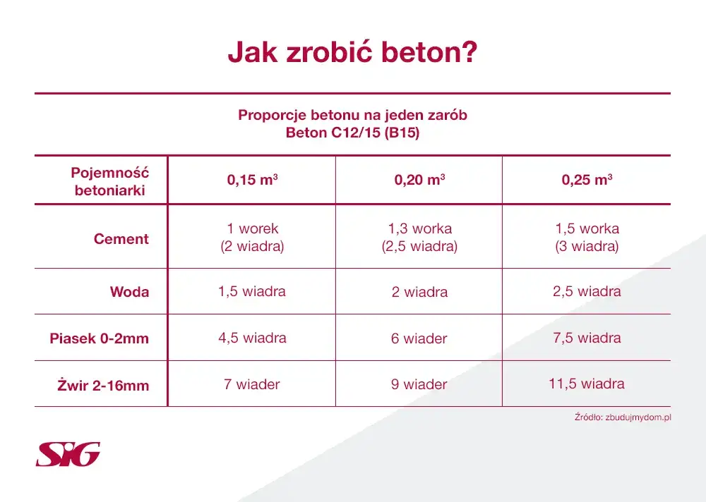 proporcje zaprawy murarskiej tynkarskiej beton praktyczny poradnik