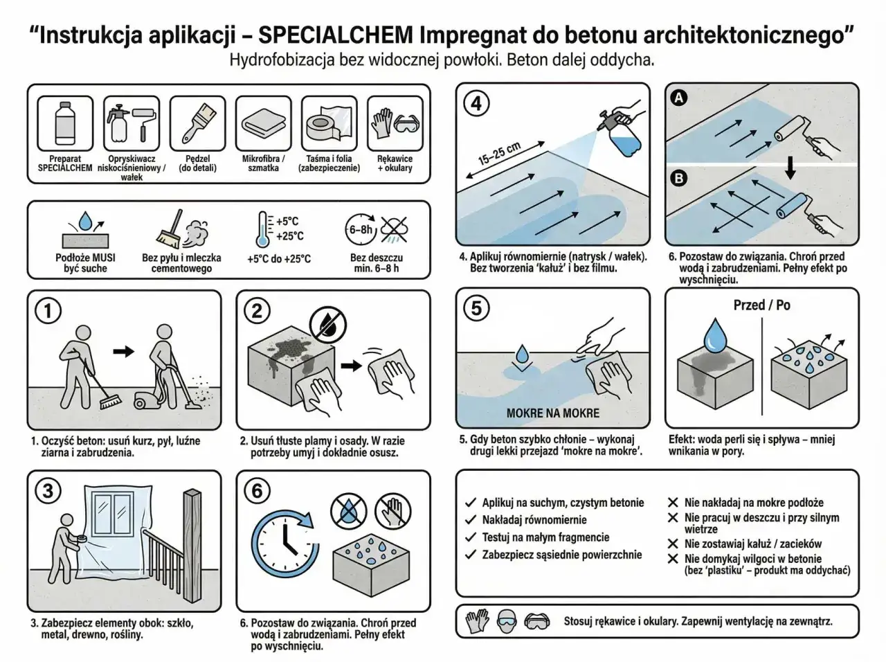 Instrukcja aplikacji impregnatu do betonu. Beton po zabiegu hydrofobizacji oddycha, a woda perli się na powierzchni.