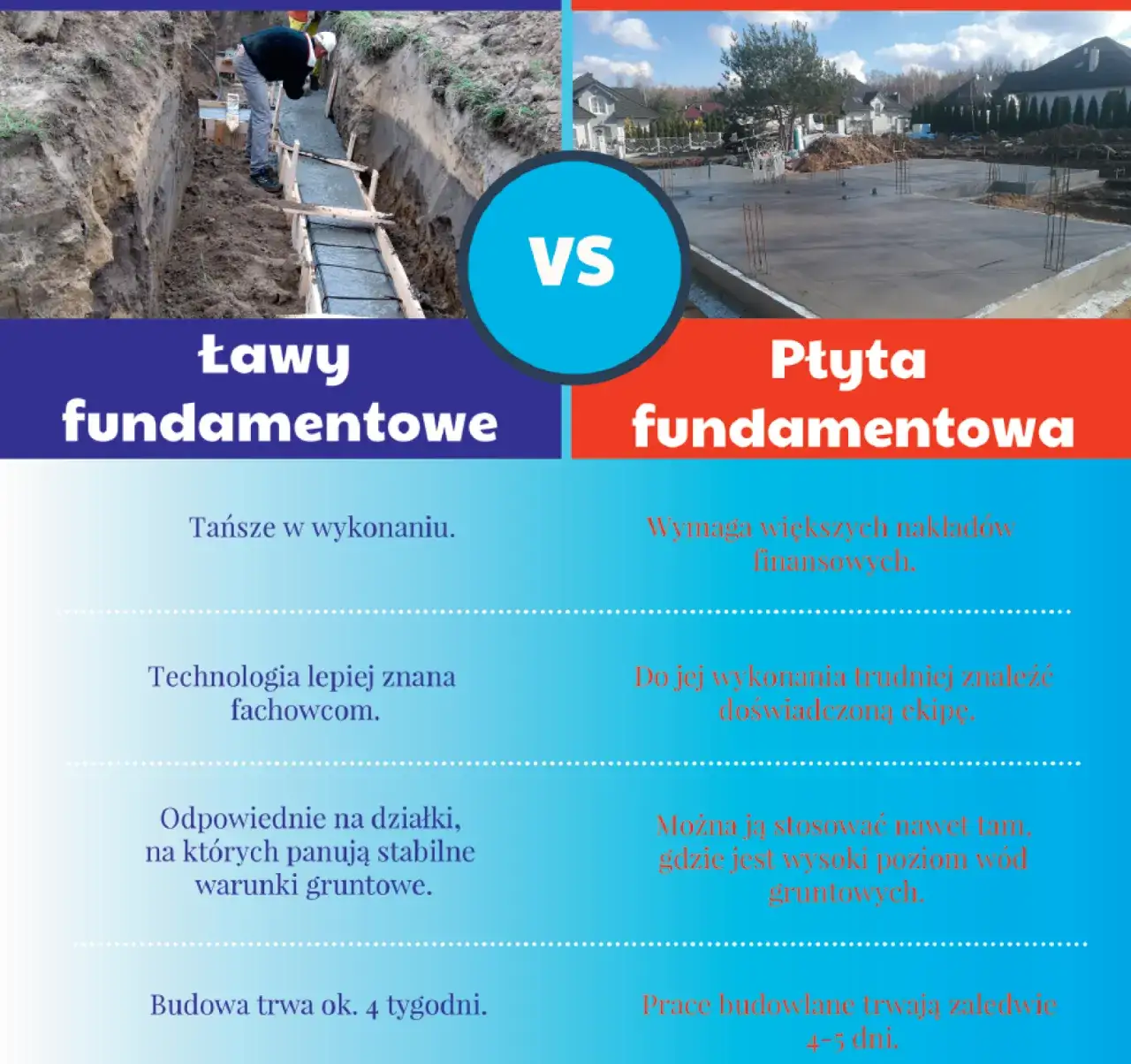 Porównanie fundamentów ławowych i płyty fundamentowej