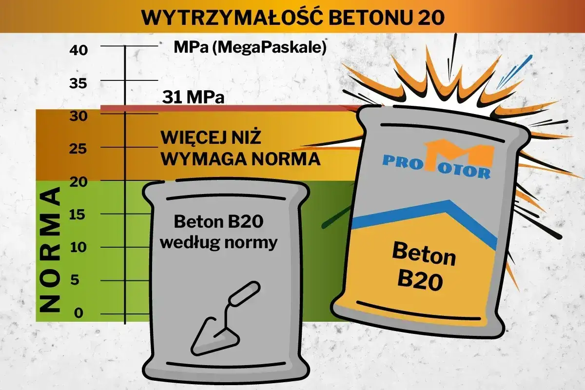 Wykres wytrzymałości betonu B20. Jeden worek betonu B20 spełnia normę, drugi jest mocniejszy.