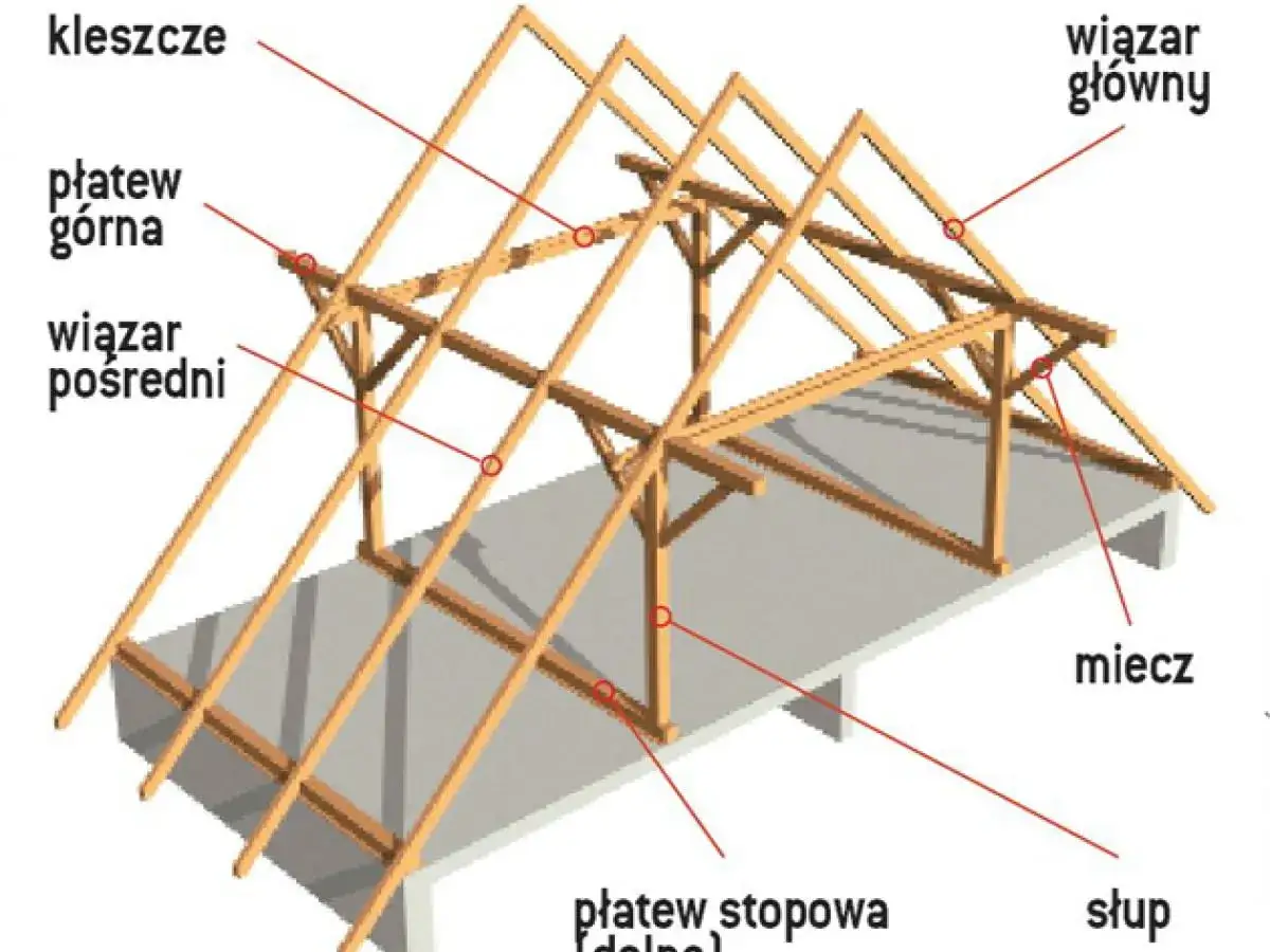 Drewniana konstrukcja dachu jętkowego z widocznymi elementami: kleszcze, płatew górna, wiązar pośredni, wiązar główny, miecz, słup i płatew stopowa.