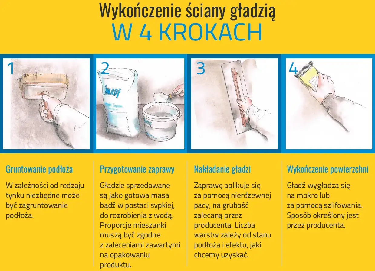 Ilustracja pokazuje 4 kroki wykańczania ściany gładzią: gruntowanie, przygotowanie zaprawy, nakładanie i wykończenie.