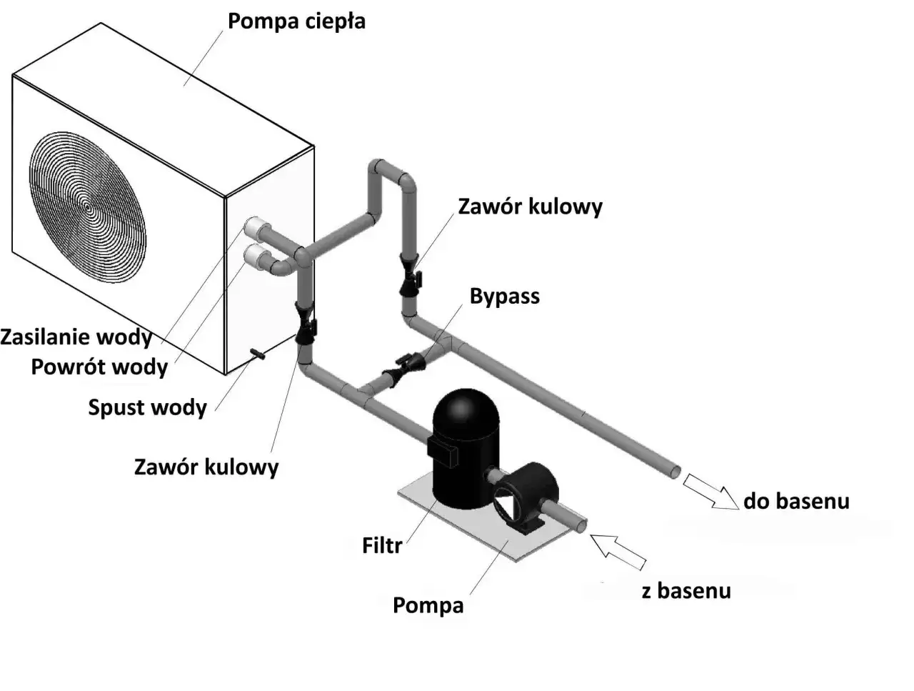 Schemat instalacji basenu kanadyjskiego: pompa ciepła, pompa, filtr, zawory kulowe i bypass. Woda krąży z basenu do filtra i pompy, a następnie przez pompę ciepła z powrotem do basenu.