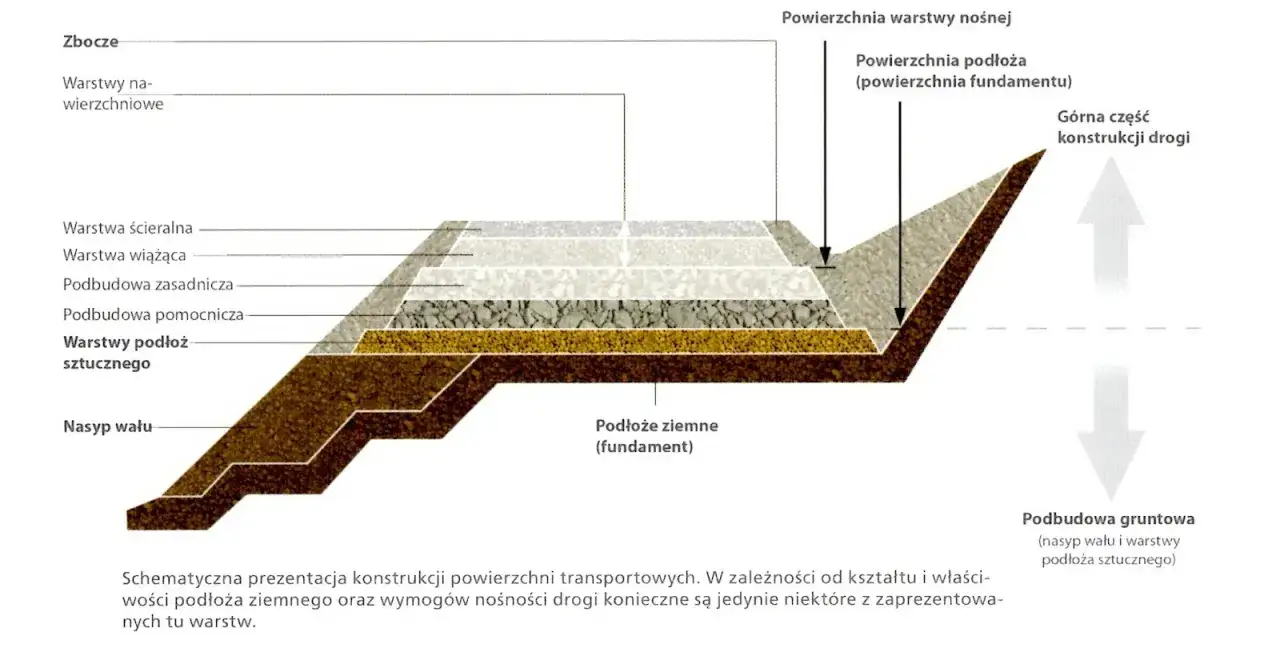 Przekrój drogi z warstwami: podbudowa, tłuczeń drogowy, warstwa wiążąca i ścieralna. Podłoże gruntowe i nasyp wału.