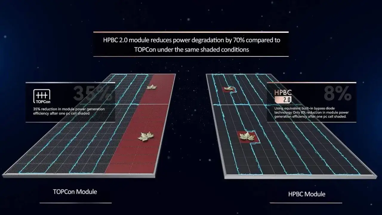 Porównanie paneli: TOPCon (35% spadku wydajności przy zacienieniu) vs. HPBC 2.0 (8% spadku). HPBC 2.0 to lepszy optymalizator.
