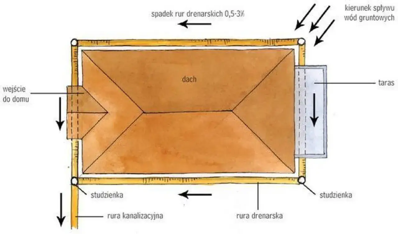 Schemat drenażu opaskowego wokół domu. Woda gruntowa spływa do rur drenarskich, a następnie do studzienek.