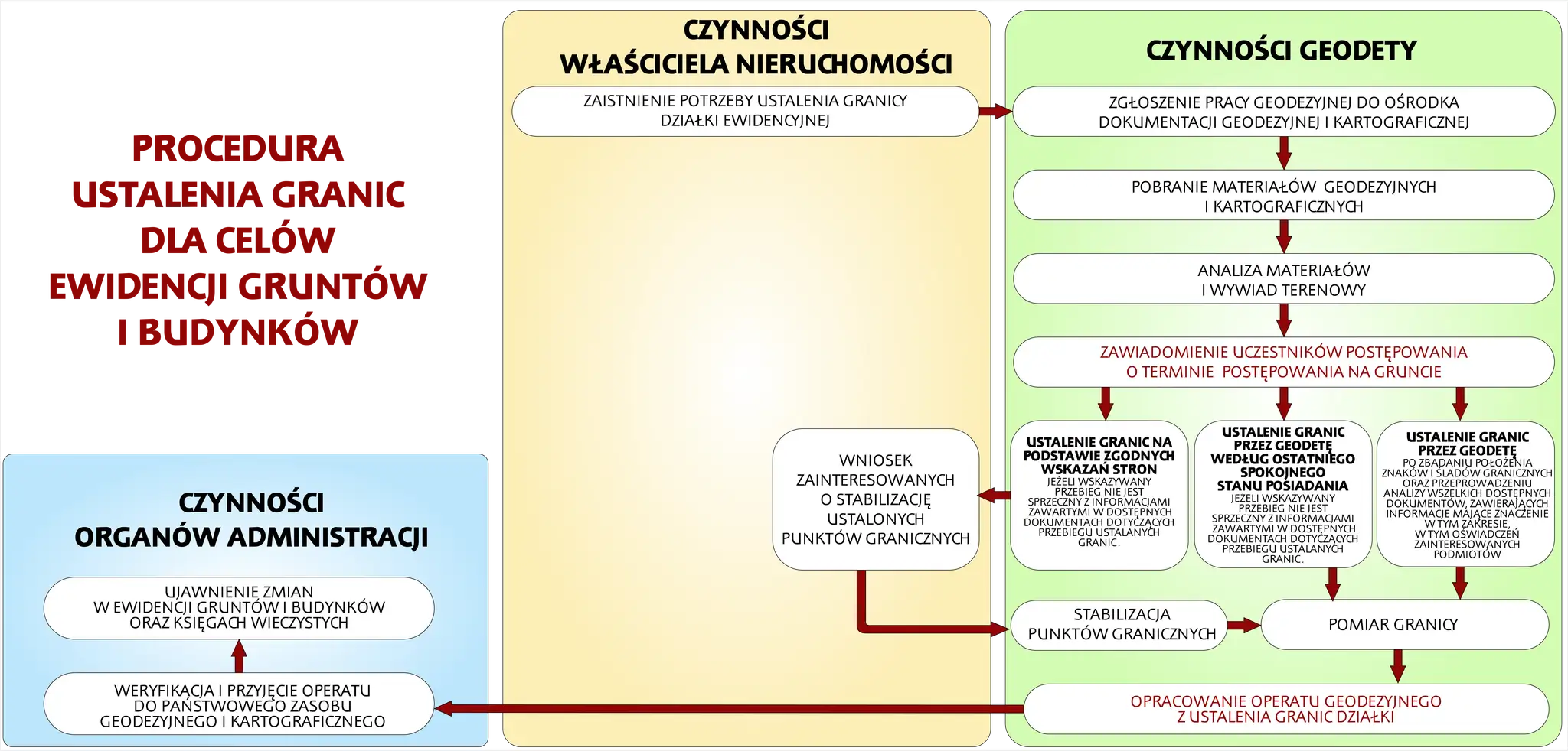 schemat procedur geodezyjnych granice działki