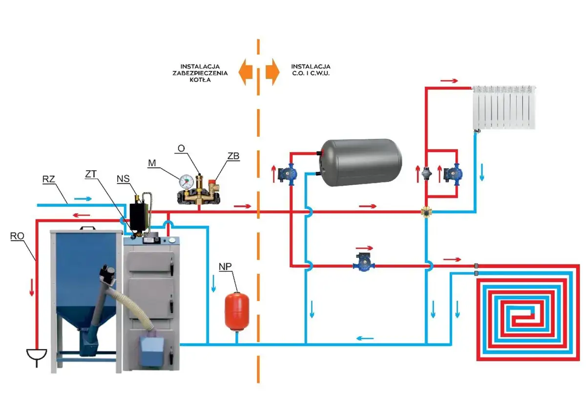 Schemat instalacji kotła na pellet z zasobnikiem, pompami i grzejnikiem. Montaż pieca na pellet obejmuje połączenia hydrauliczne.