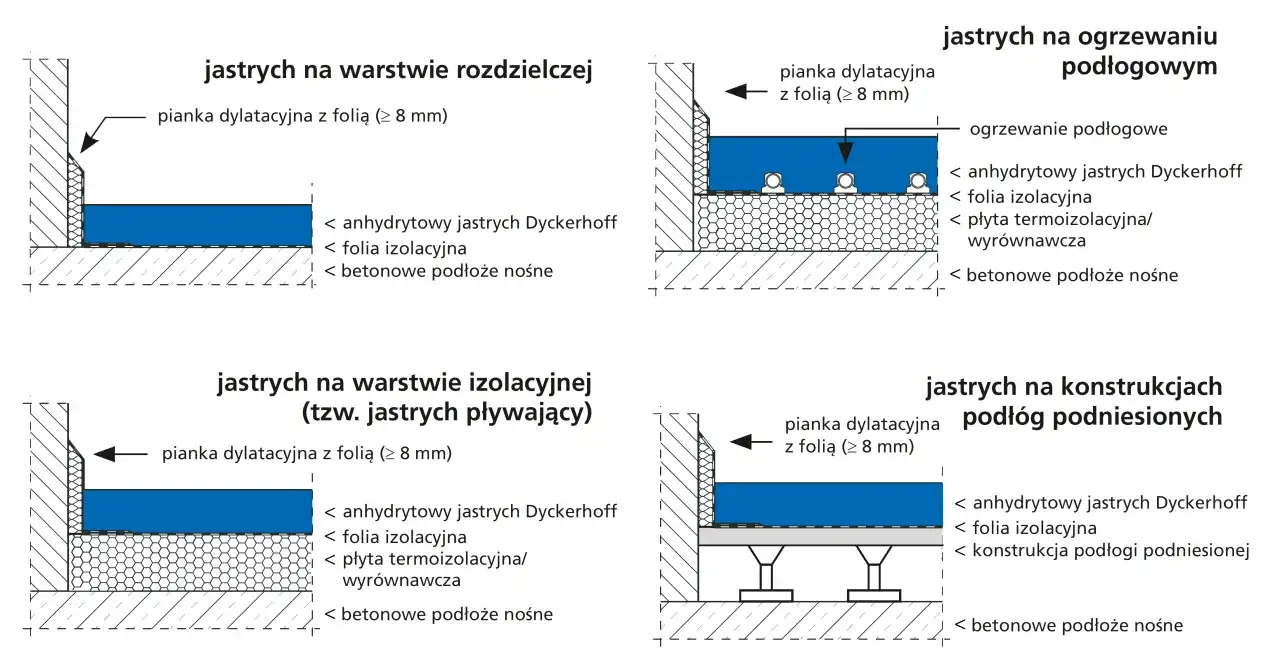 Schematy przedstawiają cztery rodzaje jastrychów: na warstwie rozdzielczej, na ogrzewaniu podłogowym, na warstwie izolacyjnej (pływający) i na konstrukcjach podłóg podniesionych. W każdym przypadku widoczny jest anhydrytowy jastrych Dyckerhoff.