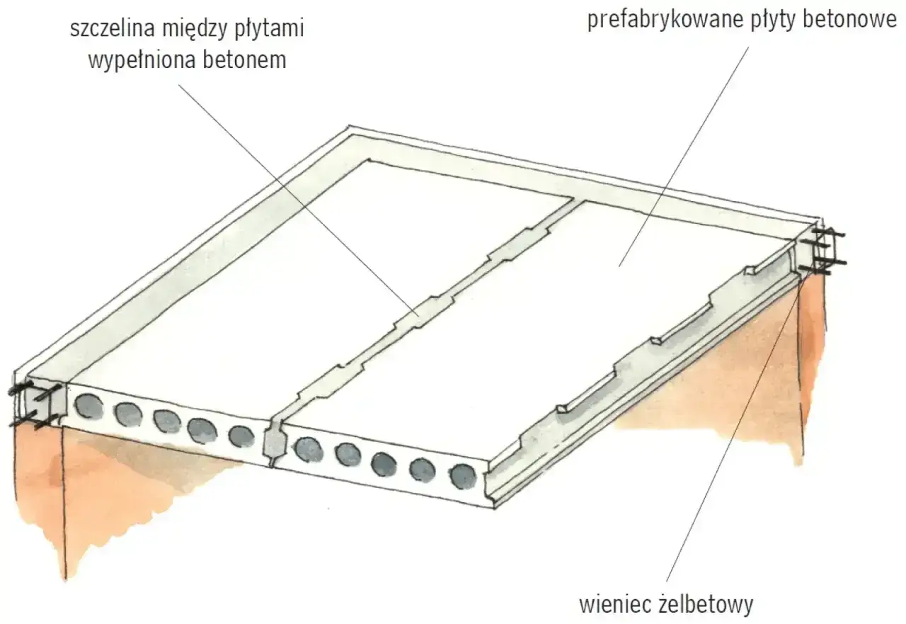 Schemat stropu monolitycznego z prefabrykowanych płyt betonowych, wypełnionych betonem szczelin i wieńca żelbetowego.