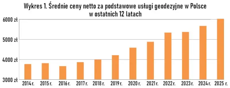 wykres kosztów biegłego sądowego, czynniki wpływające na cenę usług geodezyjnych