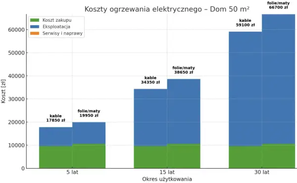 Wykres porównuje koszty ogrzewania elektrycznego domu 50 m² przez 5, 15 i 30 lat. Widać, że ogrzewanie podłogowe (kable i folie/maty) jest droższe w zakupie, ale tańsze w eksploatacji.