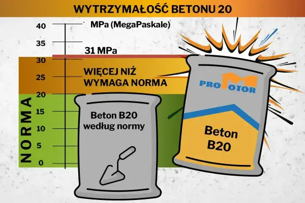 Beton B20: wytrzymałość 31 MPa, przewyższa normę. Wykres pokazuje, że beton B20 jest mocniejszy niż wymagany.