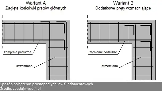 Zbrojenie fundamentów: Jakie pręty, rozstaw i błędy? Poradnik eksperta