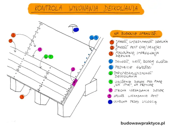 Schemat kontroli deskowania na budowie. Wskazuje na rozstaw krokwi i jakość materiałów.
