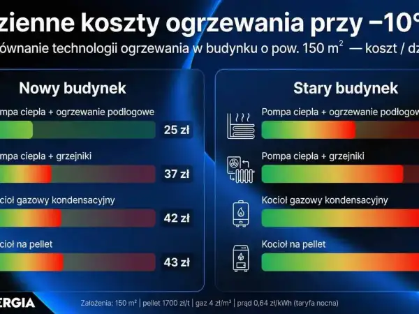 Porównanie kosztów dziennych ogrzewania dla nowego i starego budynku. Różne technologie, np. pompa ciepła, kotły gazowe i na pellet, pokazują efektywność instalacji grzewczej.