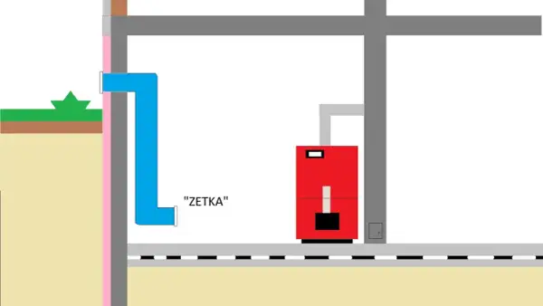 Schemat instalacji: niebieska rura "zetka" prowadzi do czerwonego kotła w kotłowni.