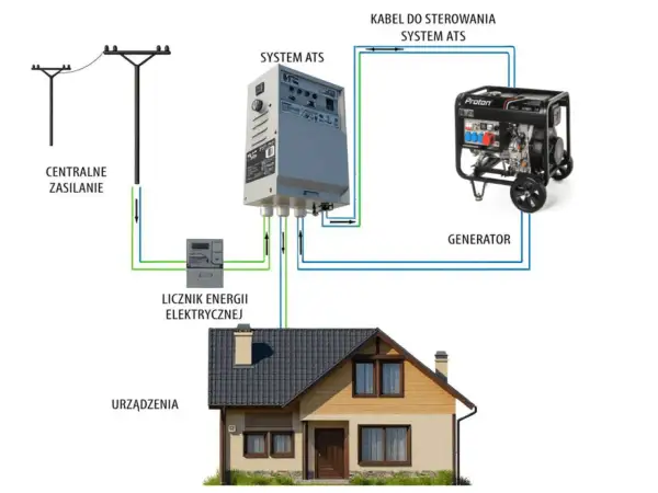 Schemat pokazuje, jak podłączyć agregat do domu: zasilanie, licznik, system ATS i generator współpracują, by zapewnić prąd.